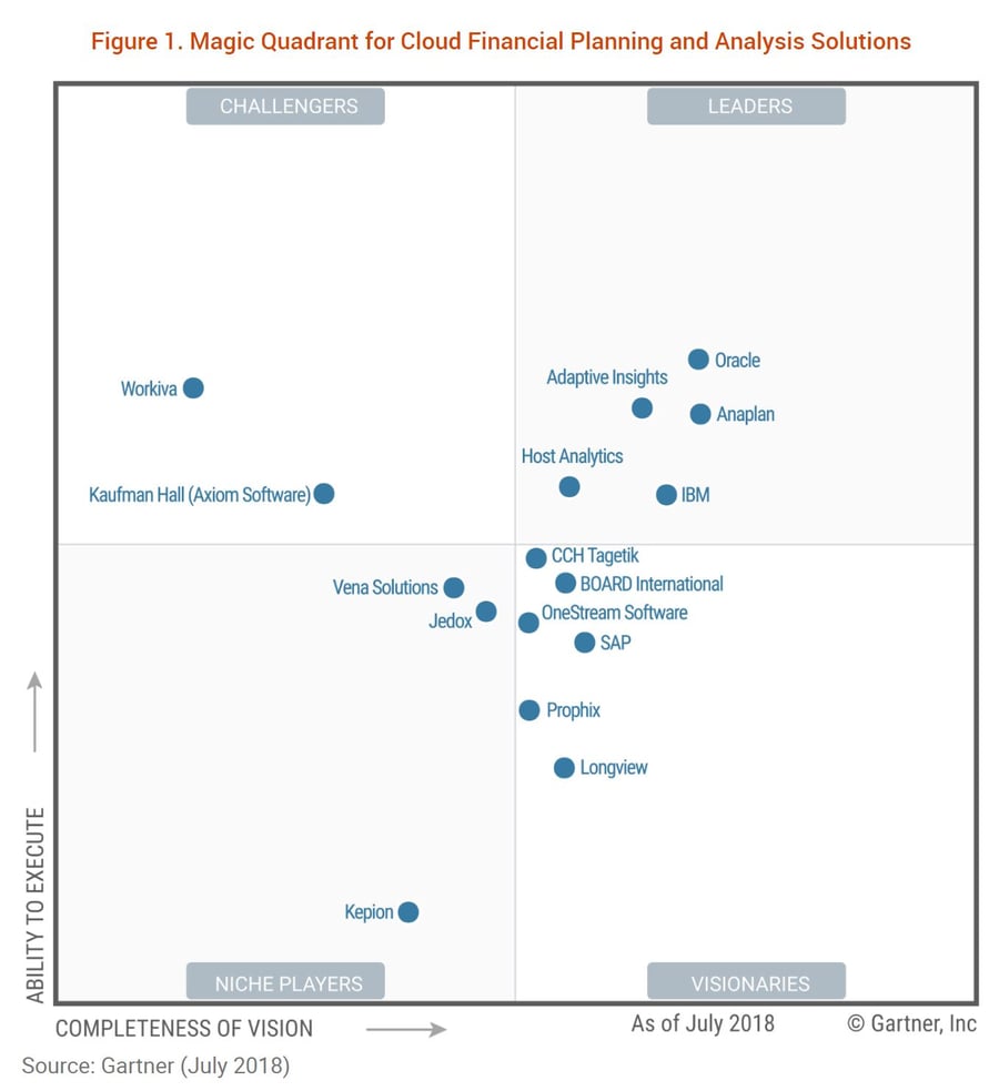 Gartner rates Adaptive Insights
